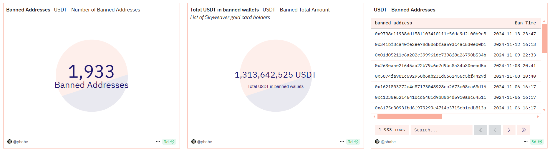 количество адресов и средств, заблокированных Tether