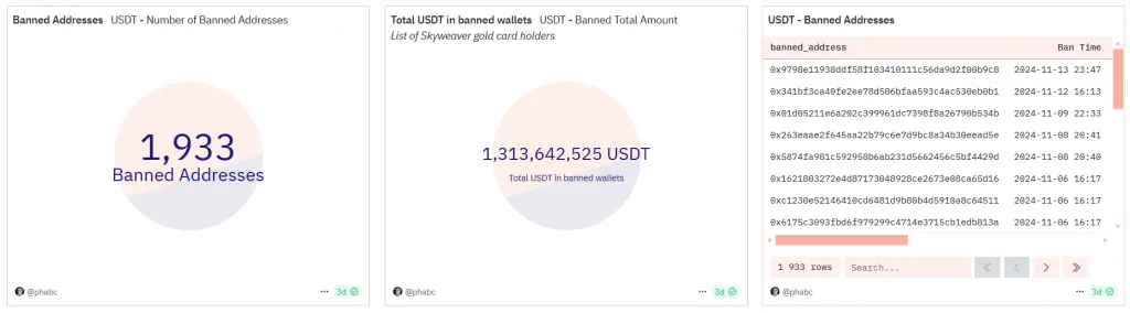 количество адресов и средств, заблокированных Tether