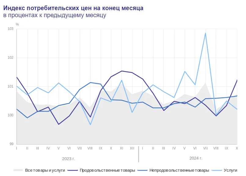 Статистика по инфляции