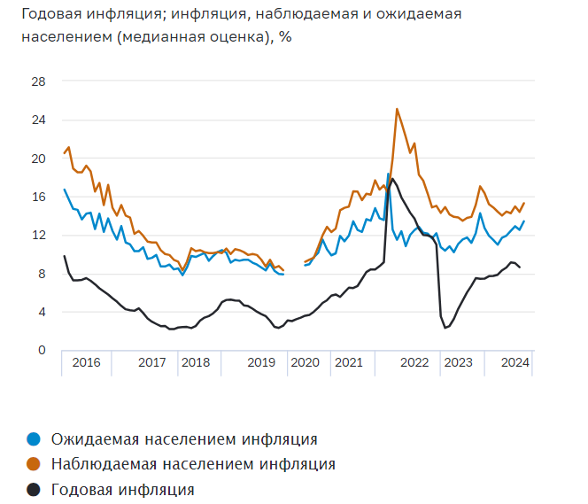 Тренд реальной инфляции, наблюдаемой и ожидаемой