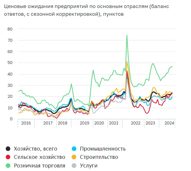 Инфляционные ожидания предприятий из разных отраслей