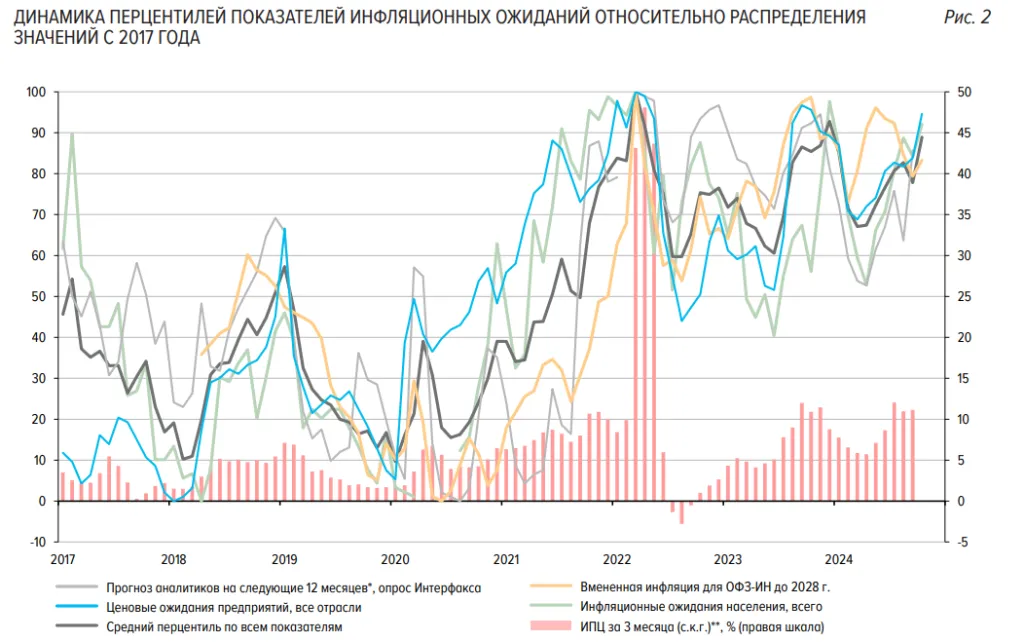 Инфляционные ожидания разных экономических субъектов