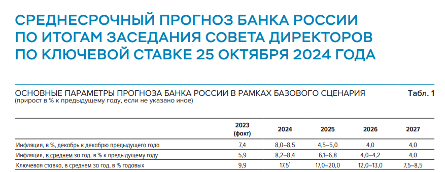 Среднесрочный прогноз Центрального банка России