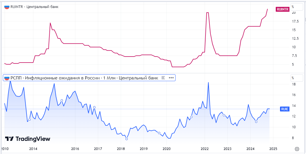 Динамика показателей инфляционных ожиданий и ставки ЦБ