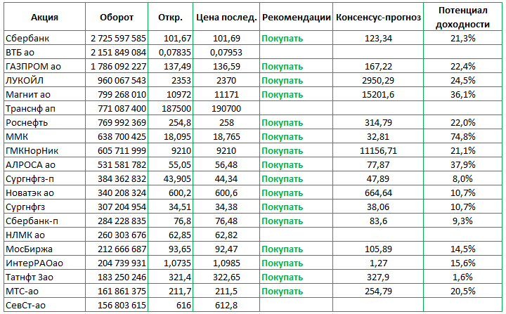 Прогноз по топ-20 акциям на Московской бирже