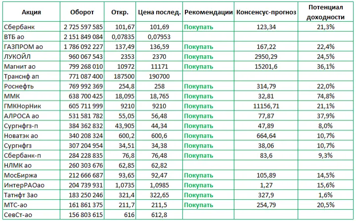 Прогноз по топ-20 акциям на Московской бирже