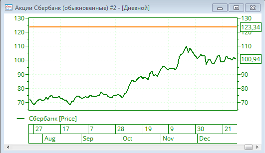 Прогноз по акциям Сбербанка