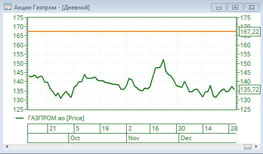 Прогноз по акциям Газпрома