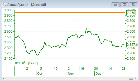 Прогноз по акциям Лукойла