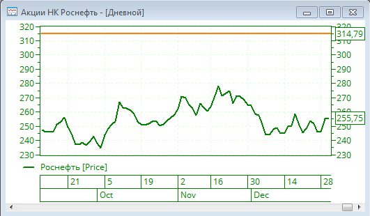 Прогноз по акциям Роснефти