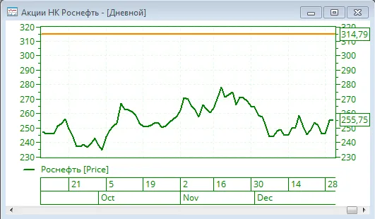 Прогноз по акциям Роснефти