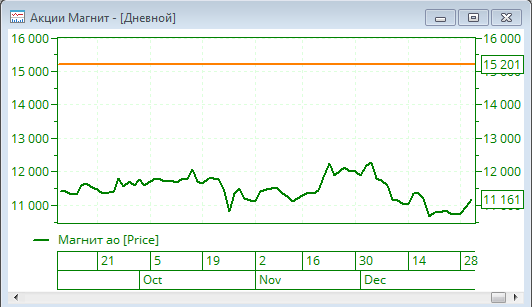 Прогноз по акциям Магнита