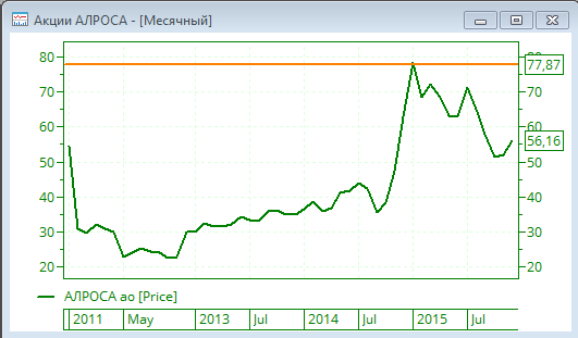 Прогноз по акциям Алросы