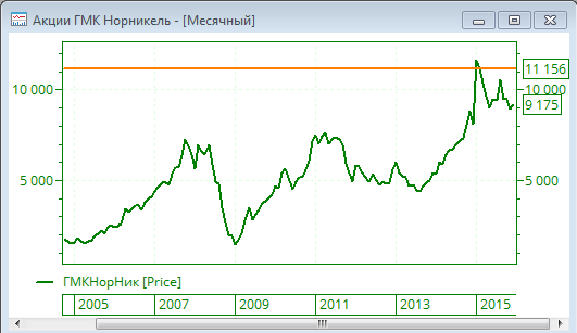 Прогноз по акциям Норникеля