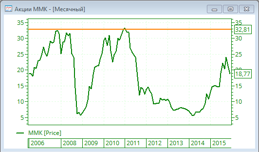 Прогноз по акциям ММК