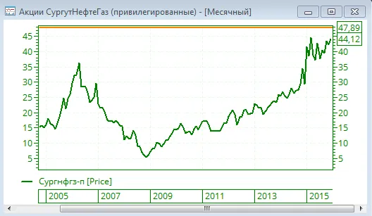 Прогноз по привилегированным акциям Сургутнефтегаза