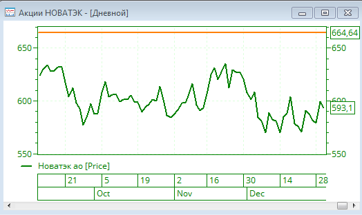 Прогноз по акциям Новатэка