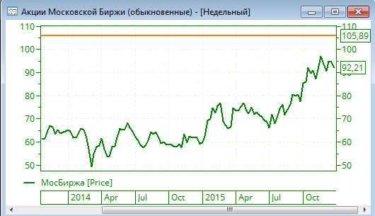 Прогноз по акциям Московской биржи