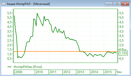 Прогноз по акциям Интер РАО