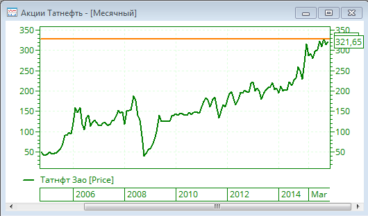 Прогноз по акциям Татнефти