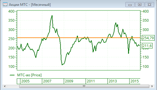 Прогноз по акциям МТС