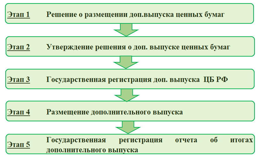 Порядок допэмиссии акций