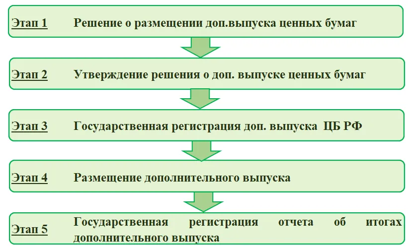 Порядок допэмиссии акций