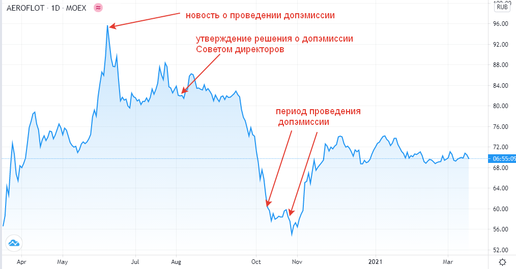 График котировок акций Аэрофлота