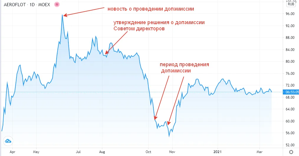 График котировок акций Аэрофлота