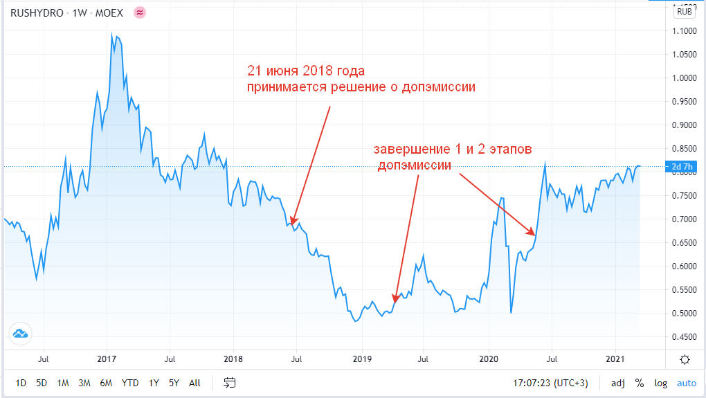 Котировки акций Русгидро