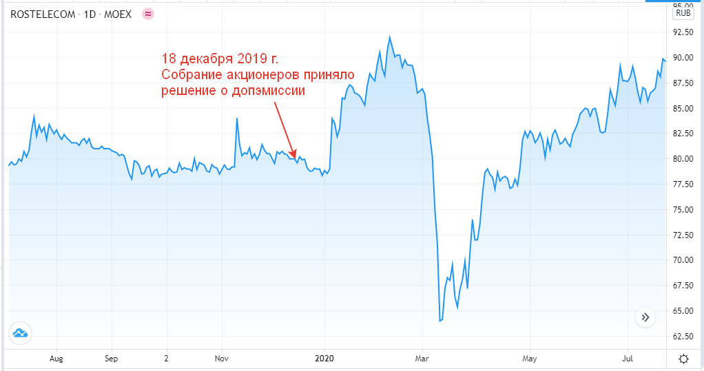 Котировки акций Ростелекома