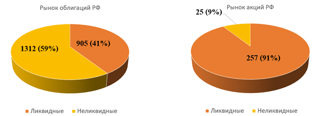 Сравнение ликвидности рынков акций и облигаций