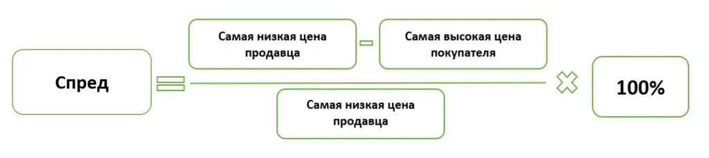 Спред ценных бумаг