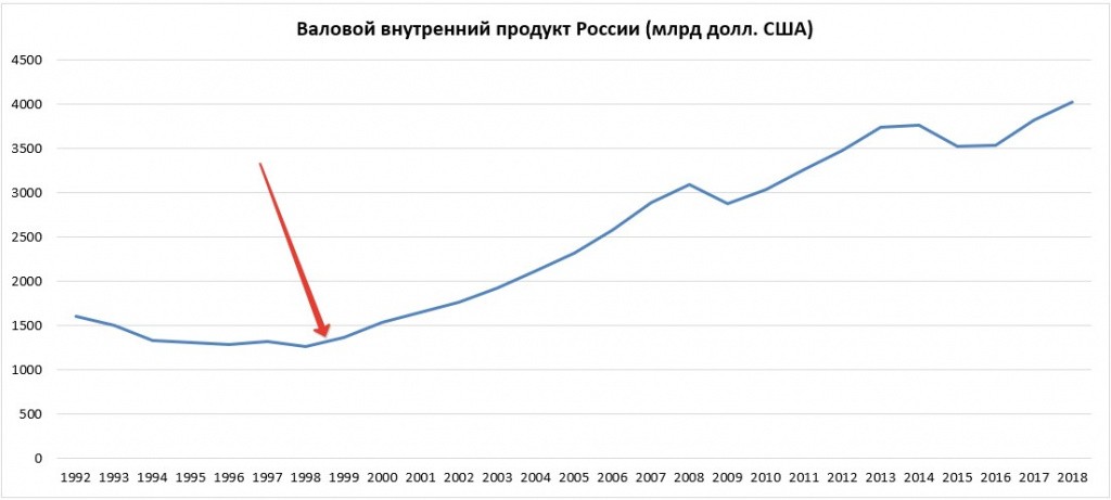 Динамика показателя ВВП России