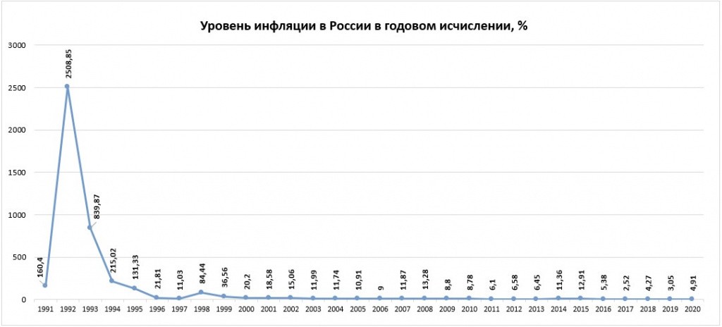 Динамика показателя инфляции в России