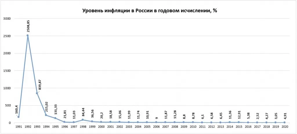 Динамика показателя инфляции в России