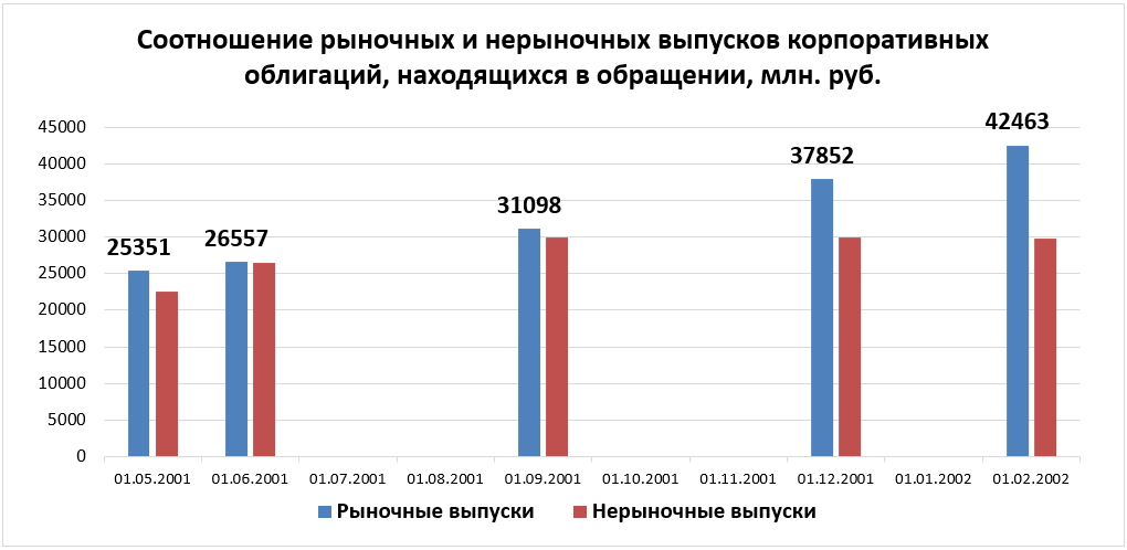 Соотношение рыночных и нерыночных выпусков облигаций