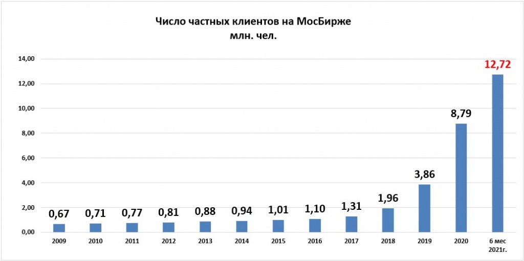 Число частных клиентов на Мосбирже