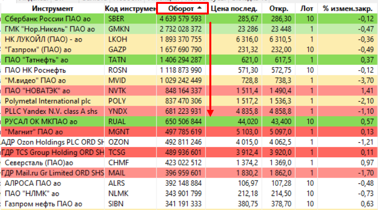 Сортировка ценных бумаг по ликвидности