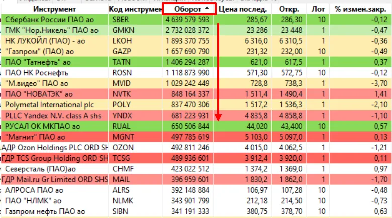 Сортировка ценных бумаг по ликвидности