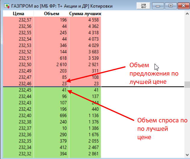 Объем предложения и спроса по лучшей цене акций Газпрома