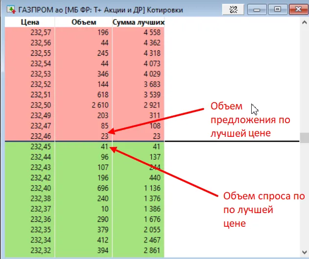 Объем предложения и спроса по лучшей цене акций Газпрома