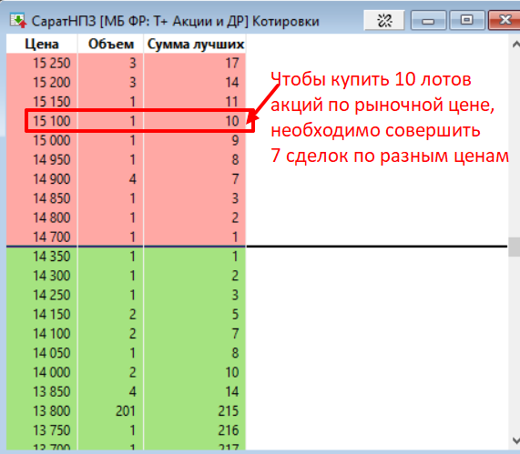 Биржевой стакан акций СаратНПЗ