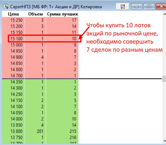 Биржевой стакан акций СаратНПЗ