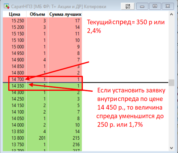 Спред акций СаратНПЗ