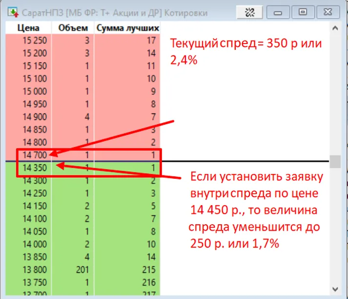 Спред акций СаратНПЗ