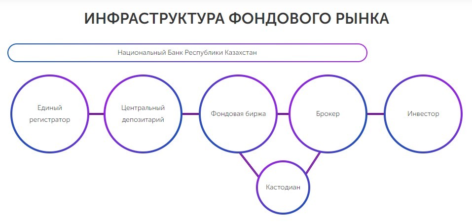 Инфраструктура биржи KASE