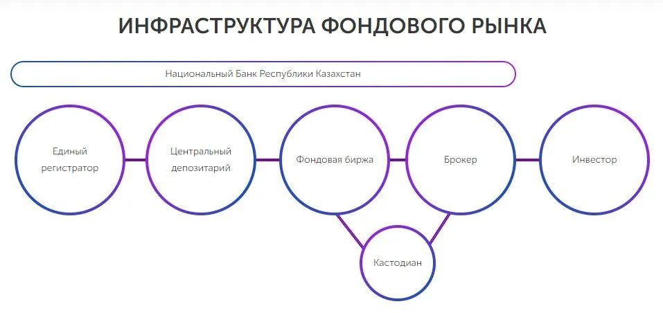 Инфраструктура биржи KASE