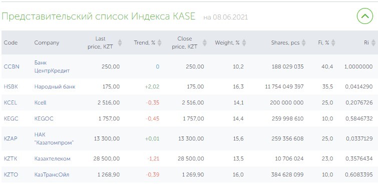 Представительский список индекса KASE
