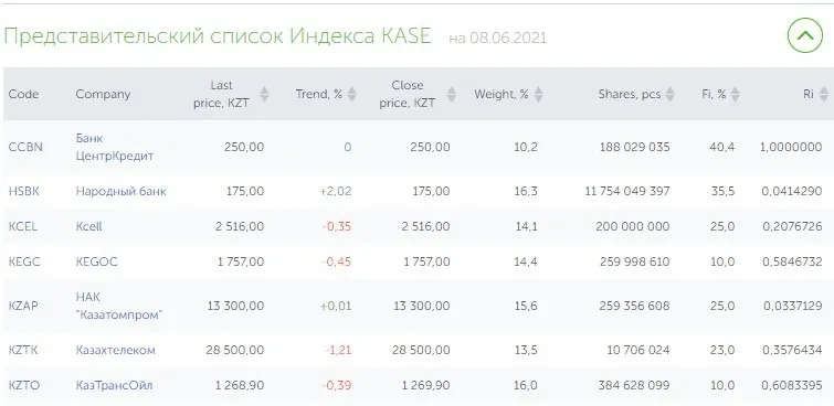 Представительский список индекса KASE